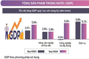 GDP quý I ước tăng 5,66%