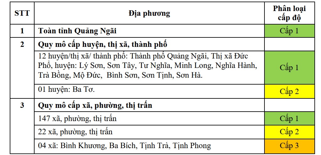 Phân loại, đánh giá, xác định cấp độ dịch COVID-19 trên địa bàn tỉnh Quảng Ngãi