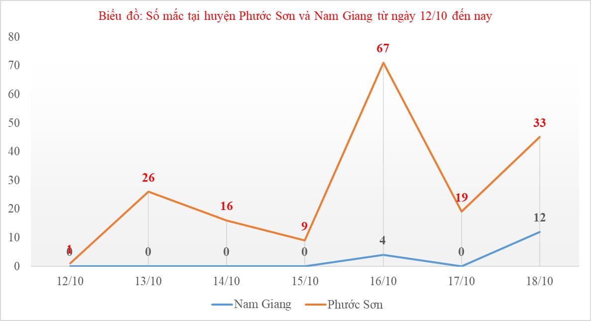 Biểu đồ số ca mắc  COVID-19 tại huyện Phước Sơn và Nam Giang từ 12/10 đến 18/10/2021