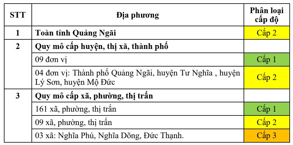 Quảng Ngãi phân loại, đánh giá, xác định cấp độ dịch COVID-19 