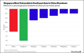 Bloomberg: Việt Nam ít chịu tác động từ sự giảm tốc của kinh tế Trung Quốc