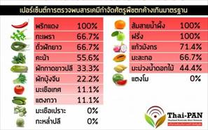 57,1% rau quả Thái Lan chứa chất độc hại vượt mức an toàn