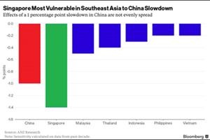 Bloomberg: Việt Nam ít chịu tác động từ sự giảm tốc của kinh tế Trung Quốc